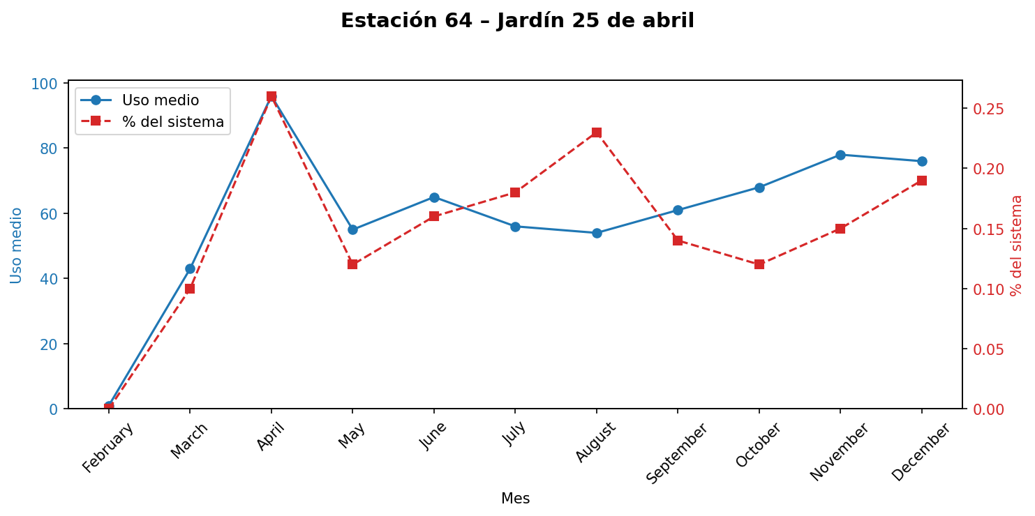 Estación 064 – Jardín 25 de abril